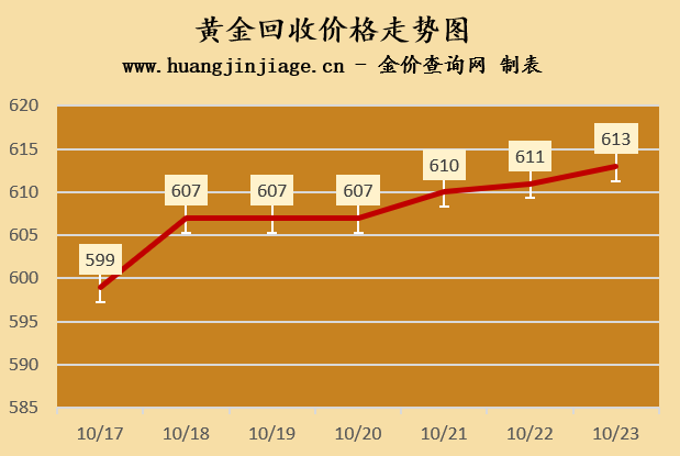 黃金回收最新價(jià)格及市場(chǎng)走勢(shì)與影響因素解析