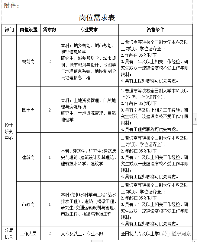 閻良區(qū)自然資源和規(guī)劃局招聘啟事全新發(fā)布