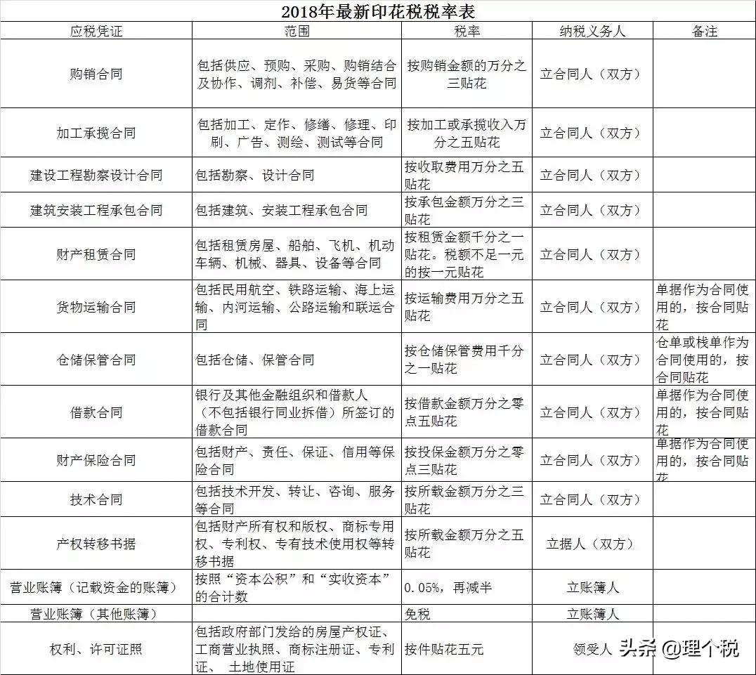 印花稅最新政策解讀，影響與展望