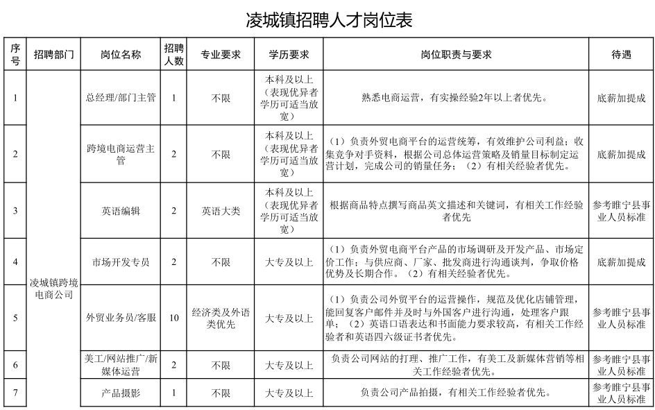 城鎮(zhèn)最新招聘信息總覽